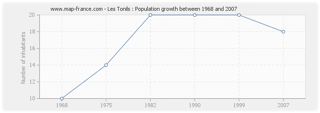 Population Les Tonils